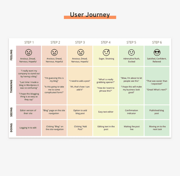 Jottful Blog User Journey